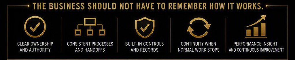 The business should not have to remember how it works: clear ownership and authority, consistent processes and handoffs, built-in controls and records, continuity when normal work stops, and performance insight and continuous improvement.