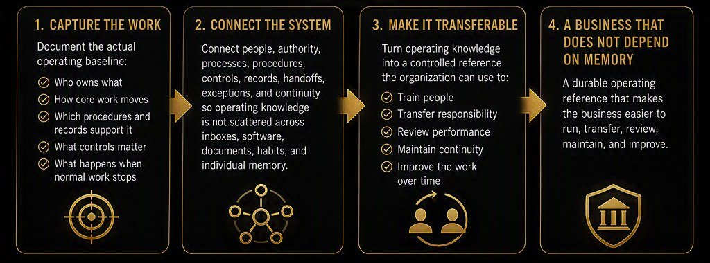 Four stages. One, capture the work: document the actual operating baseline covering who owns what, how core work moves, which procedures and records support it, what controls matter, and what happens when normal work stops. Two, connect the system: connect people, authority, processes, procedures, controls, records, handoffs, exceptions and continuity so operating knowledge is not scattered across inboxes, software, documents, habits and individual memory. Three, make it transferable: turn operating knowledge into a controlled reference the organization can use to train people, transfer responsibility, review performance, maintain continuity and improve the work over time. Four, a business that does not depend on memory: a durable operating reference that makes the business easier to run, transfer, review, maintain and improve.