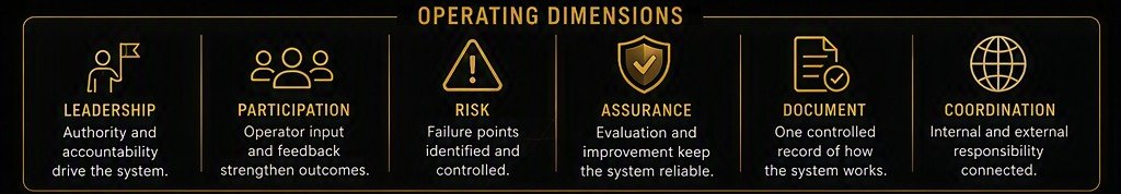Six operating dimensions. Leadership: authority and accountability drive the system. Participation: operator input and feedback strengthen outcomes. Risk: failure points identified and controlled. Assurance: evaluation and improvement keep the system reliable. Document: one controlled record of how the system works. Coordination: internal and external responsibility connected.