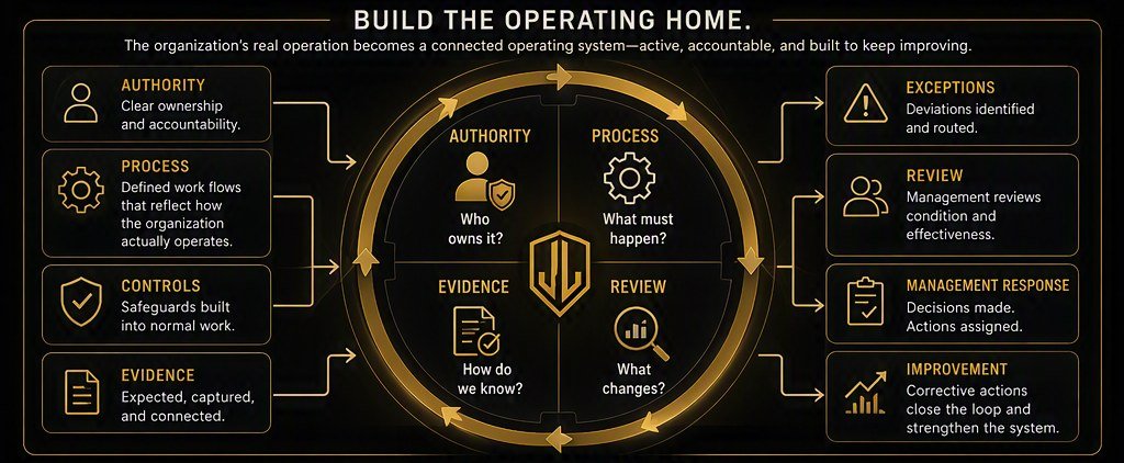 Build the operating home. The organization's real operation becomes a connected operating system: active, accountable, and built to keep improving. Inputs on the left are authority with clear ownership and accountability, process with defined workflows that reflect how the organization actually operates, controls as safeguards built into normal work, and evidence that is expected, captured and connected. At the centre four questions: authority, who owns it; process, what must happen; evidence, how do we know; review, what changes. Outputs on the right are exceptions with deviations identified and routed, review where management reviews condition and effectiveness, management response where decisions are made and actions assigned, and improvement where corrective actions close the loop and strengthen the system.