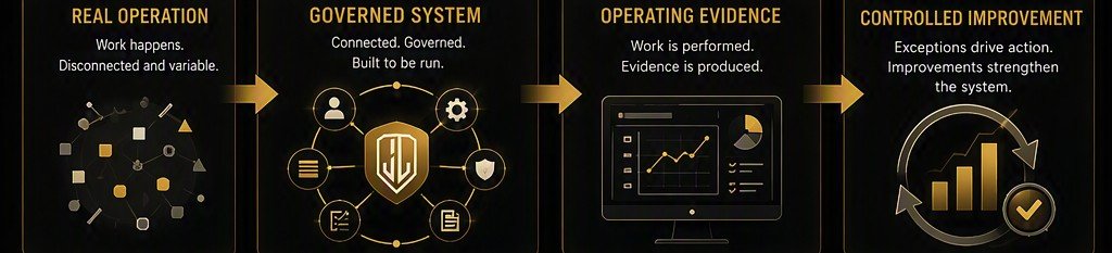Four stages. Real operation: work happens, disconnected and variable. Governed system: connected, governed, built to be run. Operating evidence: work is performed and evidence is produced. Controlled improvement: exceptions drive action and improvements strengthen the system.