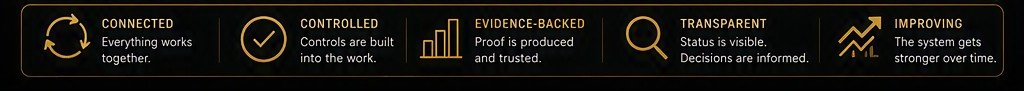 Connected: everything works together. Controlled: controls are built into the work. Evidence-backed: proof is produced and trusted. Transparent: status is visible and decisions are informed. Improving: the system gets stronger over time.