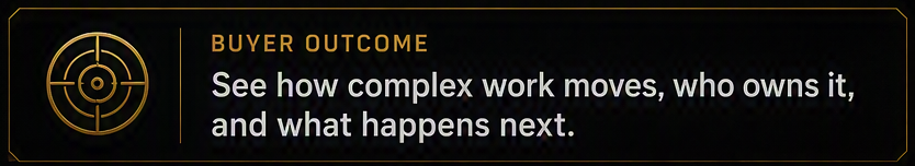 Buyer outcome: see how complex work moves, who owns it, and what happens next.