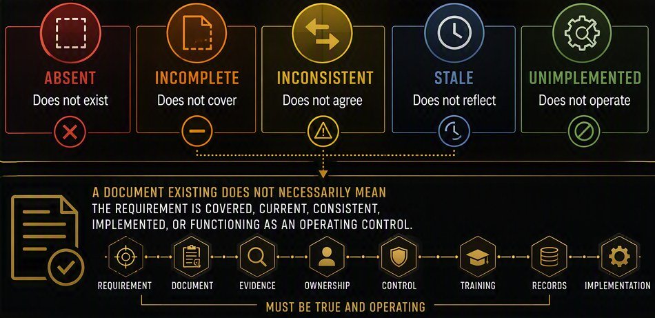 Five gap states: absent, does not exist; incomplete, does not cover; inconsistent, does not agree; stale, does not reflect; unimplemented, does not operate. A document existing does not necessarily mean the requirement is covered, current, consistent, implemented, or functioning as an operating control. The full chain of requirement, document, evidence, ownership, control, training, records, and implementation must be true and operating.