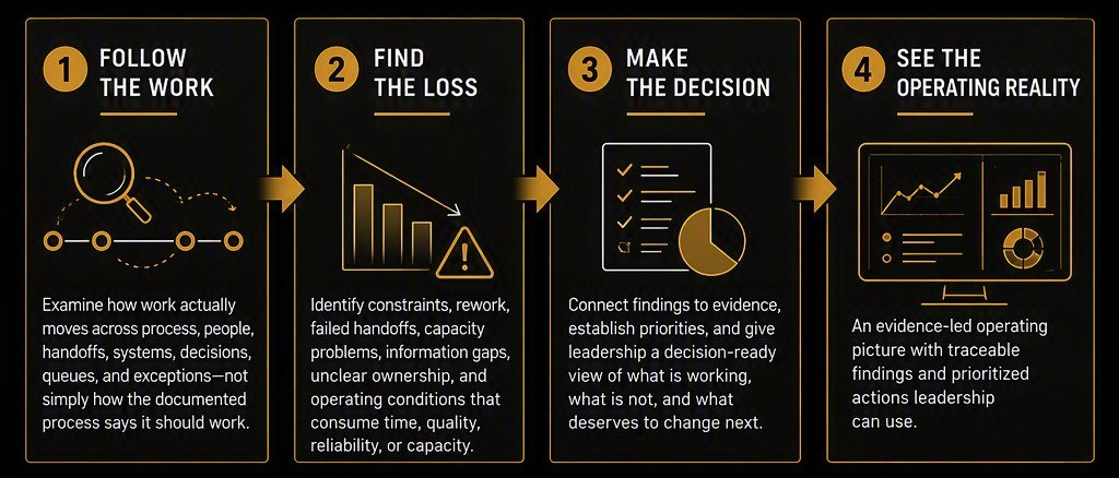 Follow the work: examine how work actually moves across process, people, handoffs, systems, decisions, queues and exceptions. Find the loss: identify constraints, rework, failed handoffs, capacity problems, information gaps and unclear ownership. Make the decision: connect findings to evidence, establish priorities and give leadership a decision-ready view. See the operating reality: an evidence-led operating picture with traceable findings and prioritized actions.