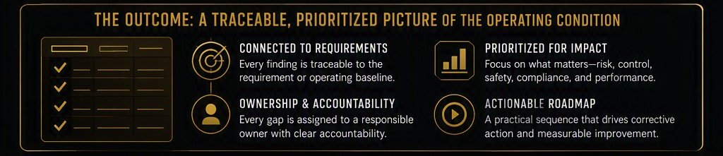 The outcome: a traceable, prioritized picture of the operating condition. Connected to requirements: every finding is traceable to the requirement or operating baseline. Ownership and accountability: every gap is assigned to a responsible owner. Prioritized for impact: focus on what matters for risk, control, safety, compliance and performance. Actionable roadmap: a practical sequence that drives corrective action and measurable improvement.