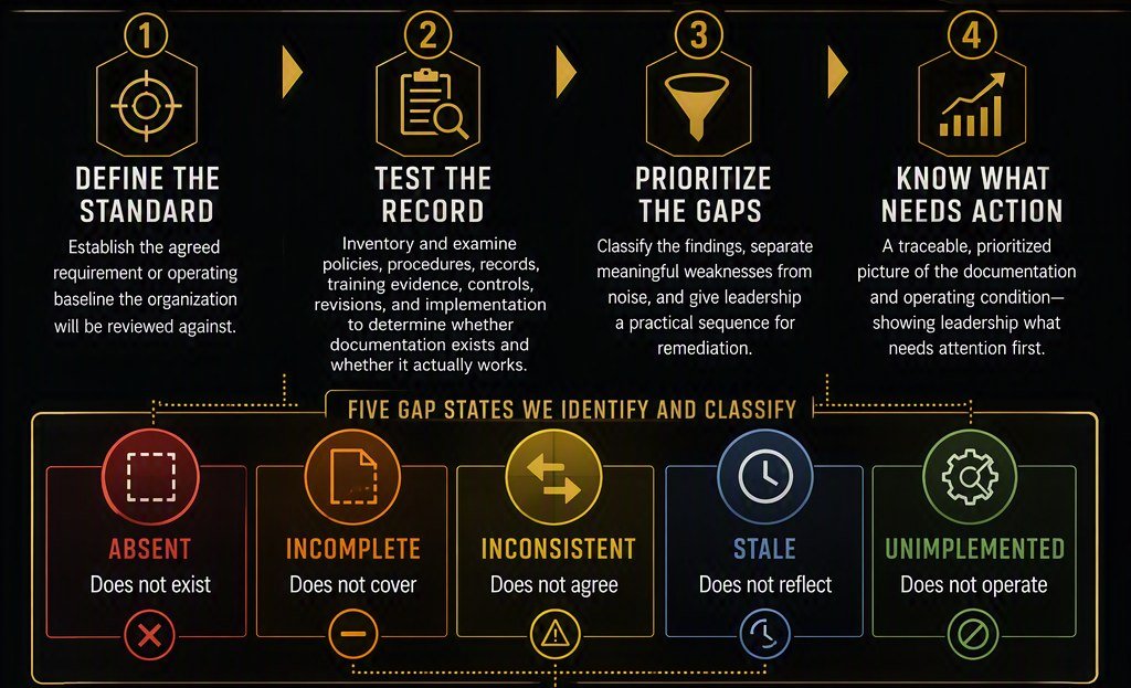 Four stages. One, define the standard: establish the agreed requirement or operating baseline the organization will be reviewed against. Two, test the record: inventory and examine policies, procedures, records, training evidence, controls, revisions and implementation to determine whether documentation exists and whether it actually works. Three, prioritize the gaps: classify the findings, separate meaningful weaknesses from noise, and give leadership a practical sequence for remediation. Four, know what needs action: a traceable, prioritized picture of the documentation and operating condition showing leadership what needs attention first.