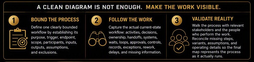 A clean diagram is not enough. Make the work visible. One, bound the process: define one clearly bounded workflow by establishing its purpose, trigger, endpoint, scope, participants, inputs, outputs, assumptions and exclusions. Two, follow the work: capture the actual current-state workflow including activities, decisions, ownership, handoffs, systems, waits, loops, approvals, controls, records, exceptions, rework, delays and missing information. Three, validate reality: walk the process with relevant stakeholders and the people who perform the work, reconciling missing steps, variants, assumptions and operating details so the final map represents the process as it actually runs.
