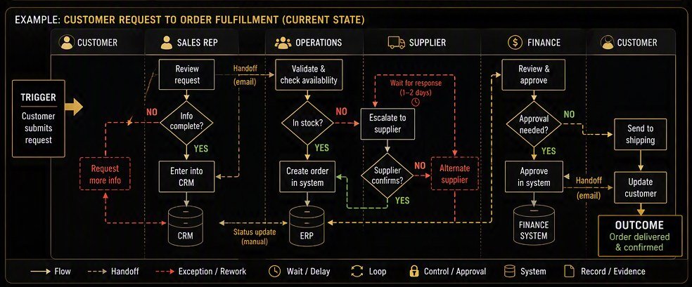 Example current-state map: customer request to order fulfillment. Six lanes for customer, sales rep, operations, supplier, finance and customer. A trigger of customer submits request flows to review request, then an info complete decision that either loops back to request more info or proceeds to enter into CRM. Operations validates and checks availability, an in stock decision either creates the order in the system or escalates to supplier with a one to two day wait, and a supplier confirms decision that may route to an alternate supplier. Finance reviews and approves, an approval needed decision routes to approve in system or send to shipping, and the customer is updated. The outcome is order delivered and confirmed. The legend marks flow, handoff, exception or rework, wait or delay, loop, control or approval, system, and record or evidence.
