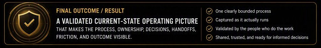 Final outcome: a validated current-state operating picture that makes the process, ownership, decisions, handoffs, friction and outcome visible. One clearly bounded process. Captured as it actually runs. Validated by the people who do the work. Shared, trusted, and ready for informed decisions.