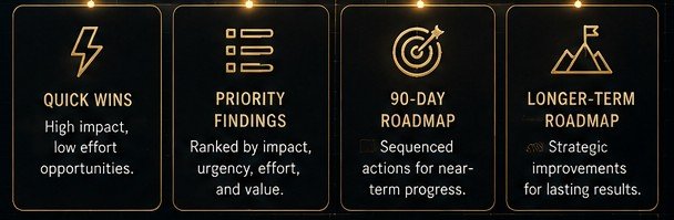 Four decision products: quick wins, high impact low effort opportunities; priority findings, ranked by impact, urgency, effort and value; a 90-day roadmap of sequenced actions for near-term progress; and a longer-term roadmap of strategic improvements for lasting results.