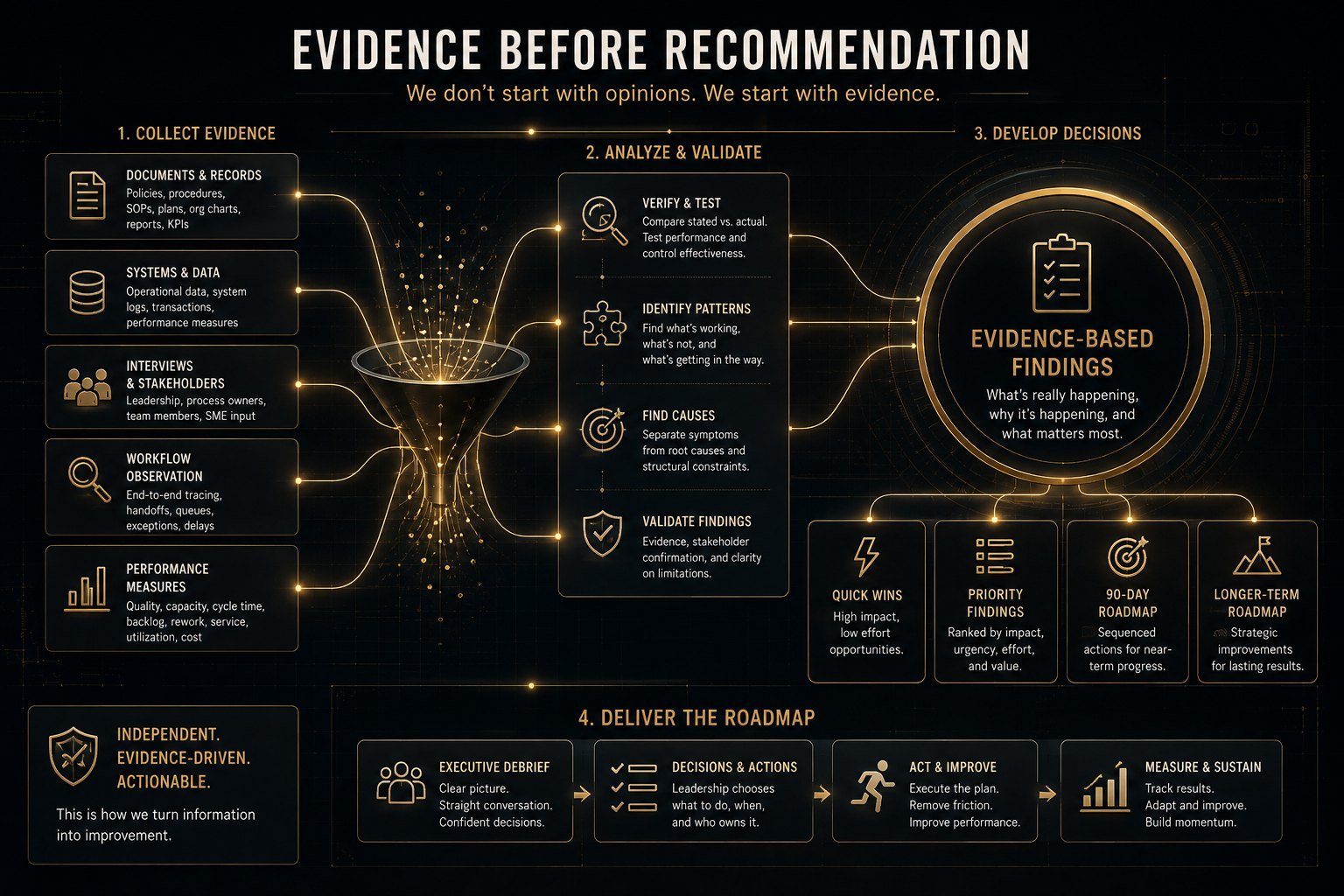 Four-stage audit method: collect evidence from documents, systems, interviews, workflow observation and performance measures; analyze and validate by verifying, identifying patterns, finding causes and validating findings; develop evidence-based findings into quick wins, priority findings, a 90-day roadmap and a longer-term roadmap; then deliver through executive debrief, decisions, action and sustained measurement