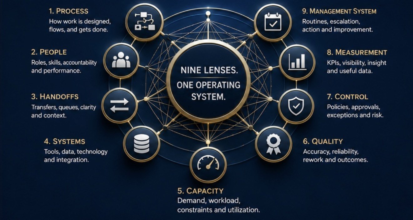 Nine operating lenses arranged around a central hub: process, people, handoffs, systems, capacity, quality, control, measurement, and management system, interconnected as one operating system