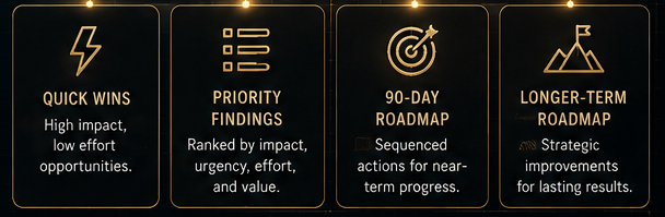Four decision products: quick wins for high-impact low-effort opportunities, priority findings ranked by impact urgency effort and value, a 90-day roadmap of sequenced near-term actions, and a longer-term roadmap of strategic improvements
